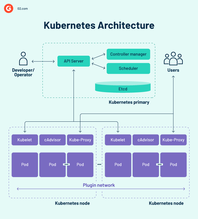 What Is Kubernetes Architecture? Importance + Best Practices